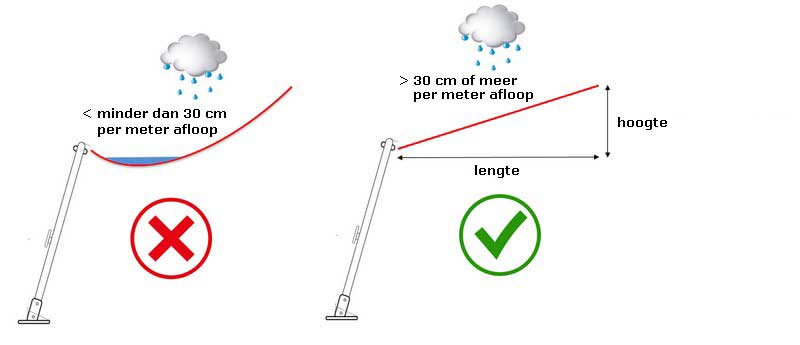 zonnezeil waterdicht schuine afloop