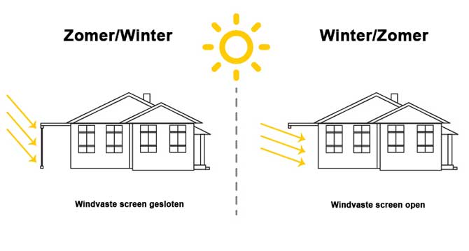 windvaste screen